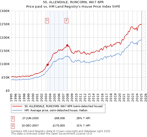 50, ALLENDALE, RUNCORN, WA7 6PR: Price paid vs HM Land Registry's House Price Index