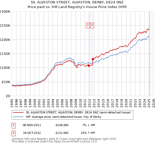 50, ALVASTON STREET, ALVASTON, DERBY, DE24 0NZ: Price paid vs HM Land Registry's House Price Index