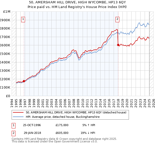 50, AMERSHAM HILL DRIVE, HIGH WYCOMBE, HP13 6QY: Price paid vs HM Land Registry's House Price Index