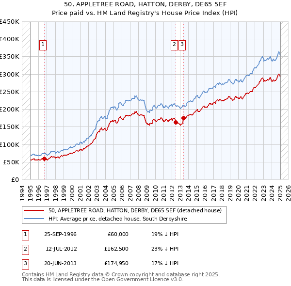 50, APPLETREE ROAD, HATTON, DERBY, DE65 5EF: Price paid vs HM Land Registry's House Price Index