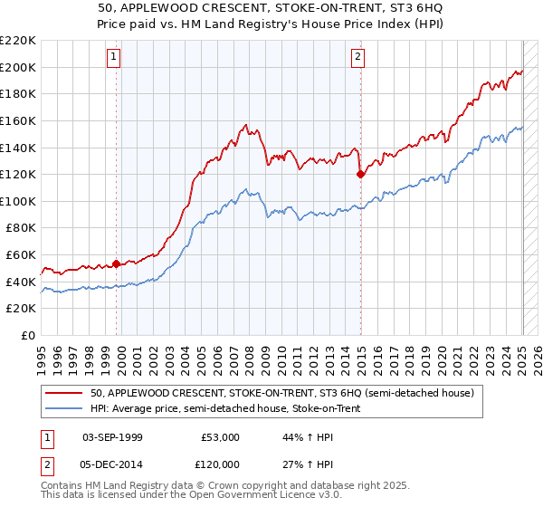 50, APPLEWOOD CRESCENT, STOKE-ON-TRENT, ST3 6HQ: Price paid vs HM Land Registry's House Price Index