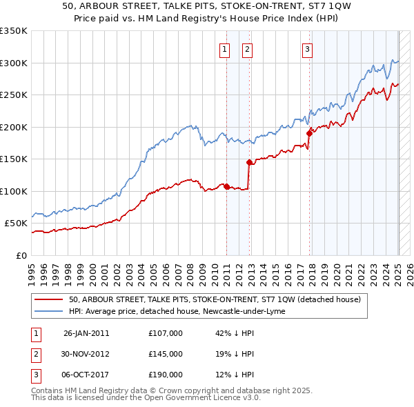 50, ARBOUR STREET, TALKE PITS, STOKE-ON-TRENT, ST7 1QW: Price paid vs HM Land Registry's House Price Index