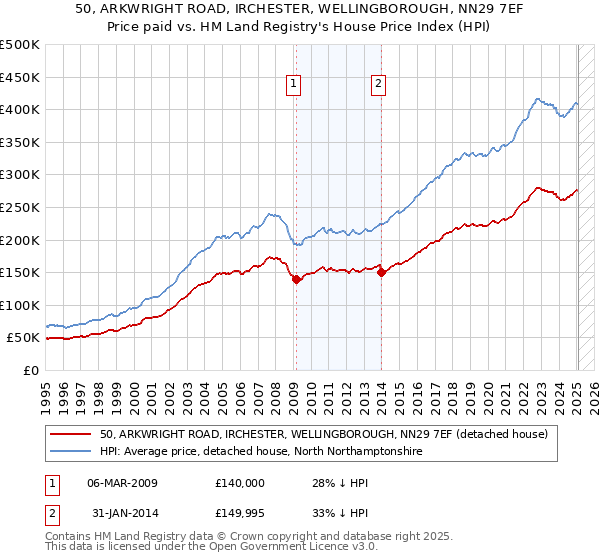 50, ARKWRIGHT ROAD, IRCHESTER, WELLINGBOROUGH, NN29 7EF: Price paid vs HM Land Registry's House Price Index