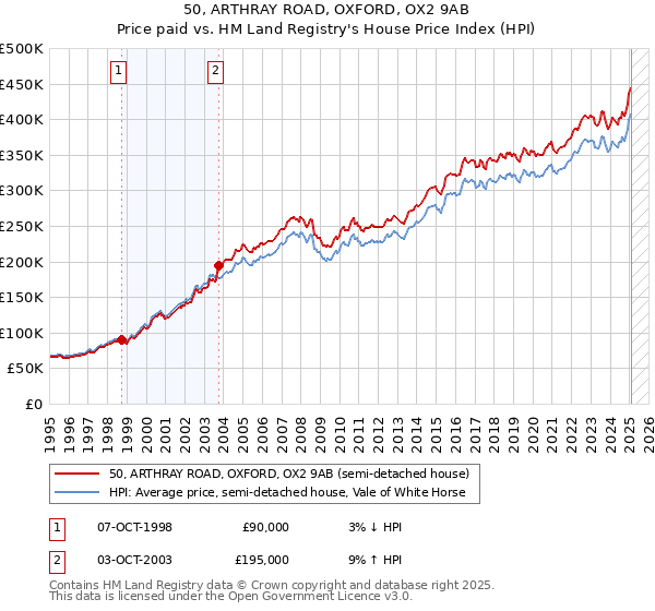 50, ARTHRAY ROAD, OXFORD, OX2 9AB: Price paid vs HM Land Registry's House Price Index