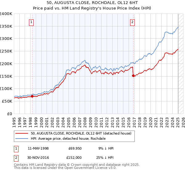 50, AUGUSTA CLOSE, ROCHDALE, OL12 6HT: Price paid vs HM Land Registry's House Price Index