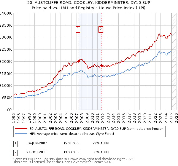 50, AUSTCLIFFE ROAD, COOKLEY, KIDDERMINSTER, DY10 3UP: Price paid vs HM Land Registry's House Price Index