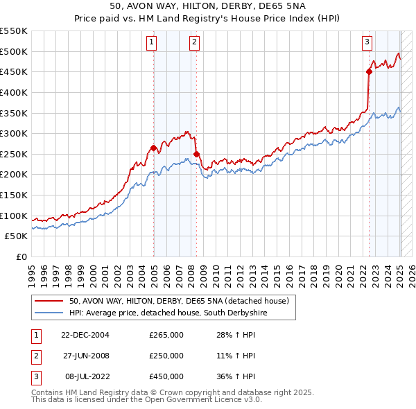 50, AVON WAY, HILTON, DERBY, DE65 5NA: Price paid vs HM Land Registry's House Price Index