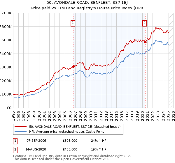 50, AVONDALE ROAD, BENFLEET, SS7 1EJ: Price paid vs HM Land Registry's House Price Index