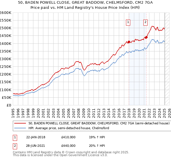 50, BADEN POWELL CLOSE, GREAT BADDOW, CHELMSFORD, CM2 7GA: Price paid vs HM Land Registry's House Price Index