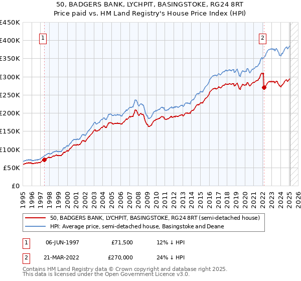 50, BADGERS BANK, LYCHPIT, BASINGSTOKE, RG24 8RT: Price paid vs HM Land Registry's House Price Index