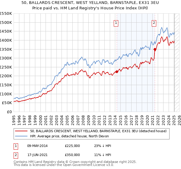 50, BALLARDS CRESCENT, WEST YELLAND, BARNSTAPLE, EX31 3EU: Price paid vs HM Land Registry's House Price Index