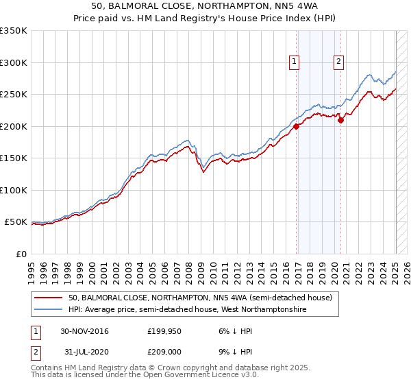 50, BALMORAL CLOSE, NORTHAMPTON, NN5 4WA: Price paid vs HM Land Registry's House Price Index