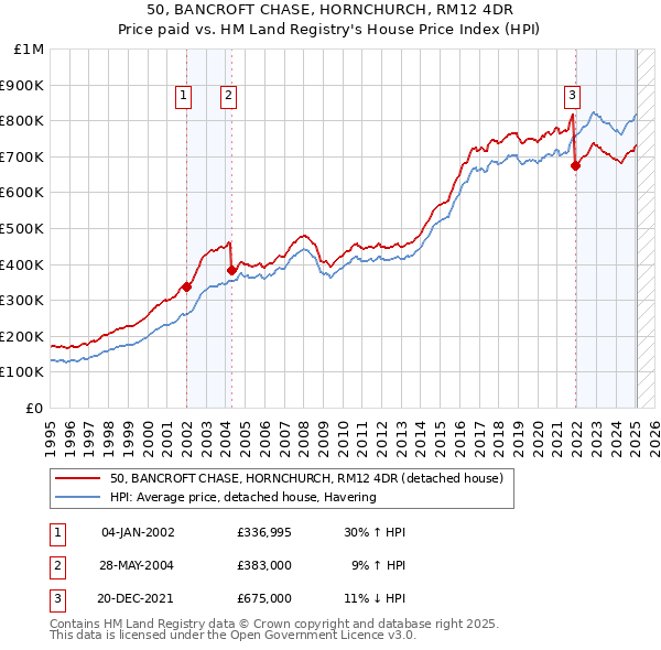 50, BANCROFT CHASE, HORNCHURCH, RM12 4DR: Price paid vs HM Land Registry's House Price Index