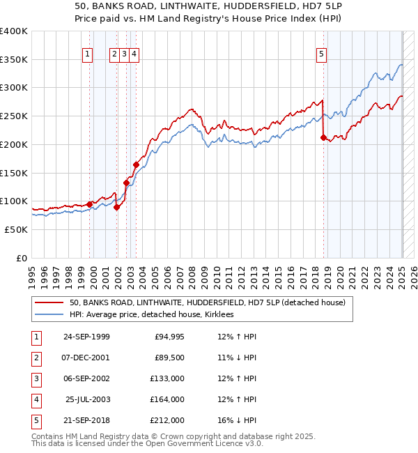 50, BANKS ROAD, LINTHWAITE, HUDDERSFIELD, HD7 5LP: Price paid vs HM Land Registry's House Price Index