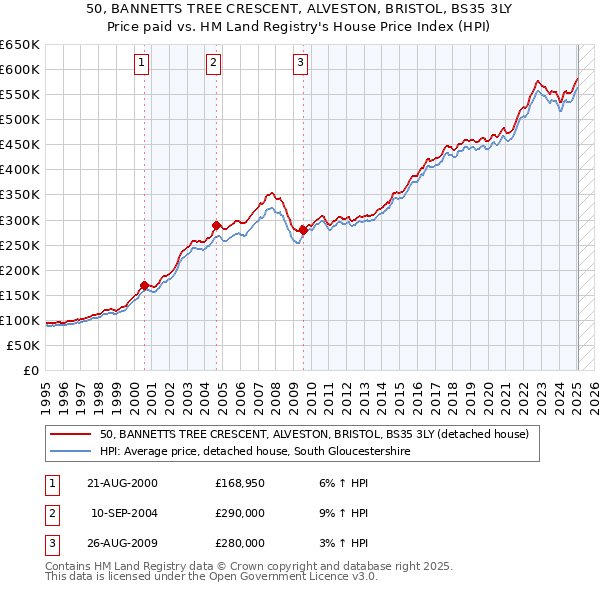50, BANNETTS TREE CRESCENT, ALVESTON, BRISTOL, BS35 3LY: Price paid vs HM Land Registry's House Price Index