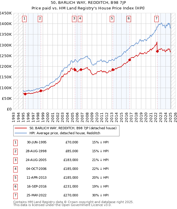50, BARLICH WAY, REDDITCH, B98 7JP: Price paid vs HM Land Registry's House Price Index