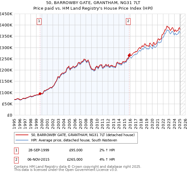 50, BARROWBY GATE, GRANTHAM, NG31 7LT: Price paid vs HM Land Registry's House Price Index