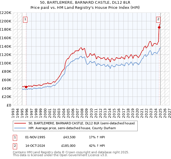 50, BARTLEMERE, BARNARD CASTLE, DL12 8LR: Price paid vs HM Land Registry's House Price Index