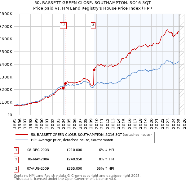 50, BASSETT GREEN CLOSE, SOUTHAMPTON, SO16 3QT: Price paid vs HM Land Registry's House Price Index