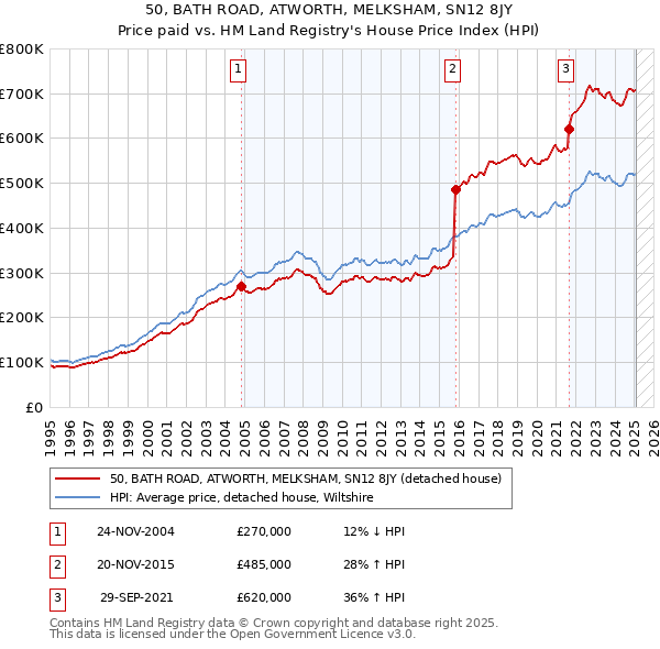 50, BATH ROAD, ATWORTH, MELKSHAM, SN12 8JY: Price paid vs HM Land Registry's House Price Index
