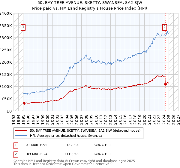 50, BAY TREE AVENUE, SKETTY, SWANSEA, SA2 8JW: Price paid vs HM Land Registry's House Price Index