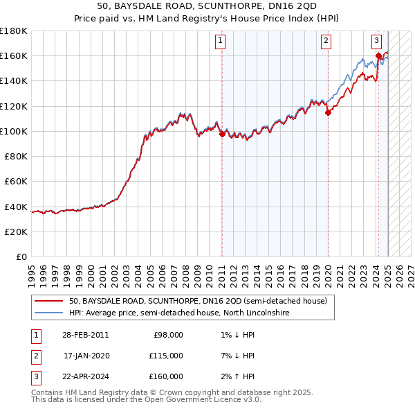 50, BAYSDALE ROAD, SCUNTHORPE, DN16 2QD: Price paid vs HM Land Registry's House Price Index