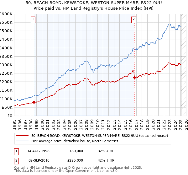 50, BEACH ROAD, KEWSTOKE, WESTON-SUPER-MARE, BS22 9UU: Price paid vs HM Land Registry's House Price Index