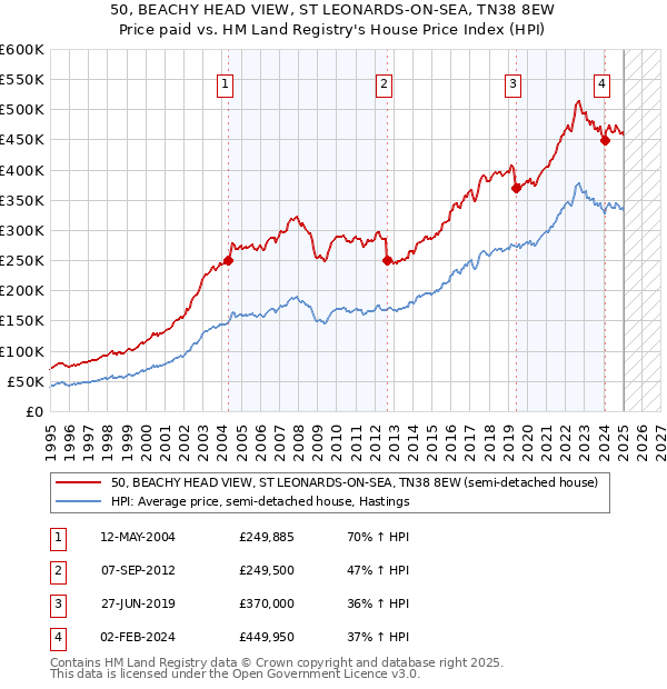 50, BEACHY HEAD VIEW, ST LEONARDS-ON-SEA, TN38 8EW: Price paid vs HM Land Registry's House Price Index