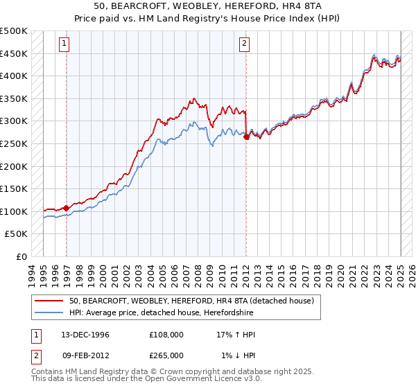 50, BEARCROFT, WEOBLEY, HEREFORD, HR4 8TA: Price paid vs HM Land Registry's House Price Index