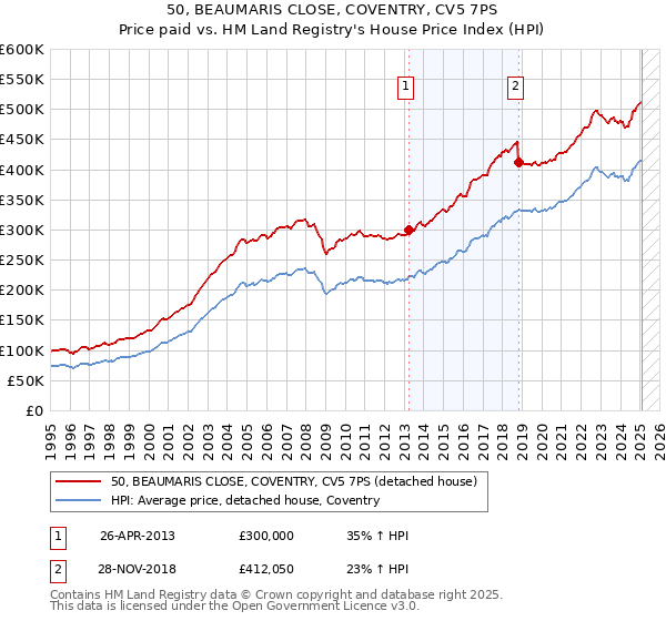 50, BEAUMARIS CLOSE, COVENTRY, CV5 7PS: Price paid vs HM Land Registry's House Price Index