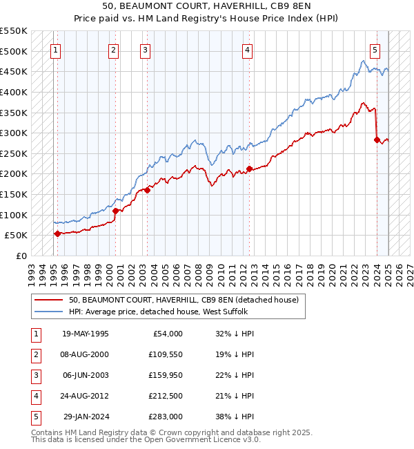 50, BEAUMONT COURT, HAVERHILL, CB9 8EN: Price paid vs HM Land Registry's House Price Index