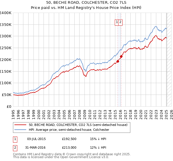50, BECHE ROAD, COLCHESTER, CO2 7LS: Price paid vs HM Land Registry's House Price Index