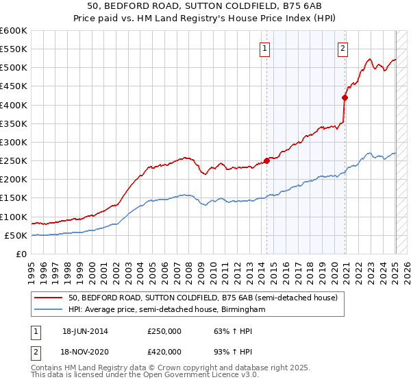 50, BEDFORD ROAD, SUTTON COLDFIELD, B75 6AB: Price paid vs HM Land Registry's House Price Index