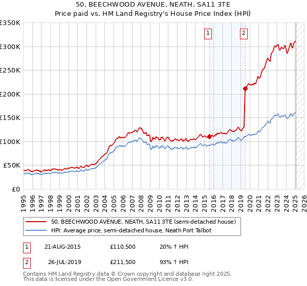 50, BEECHWOOD AVENUE, NEATH, SA11 3TE: Price paid vs HM Land Registry's House Price Index