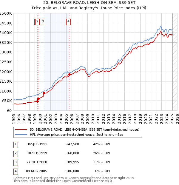 50, BELGRAVE ROAD, LEIGH-ON-SEA, SS9 5ET: Price paid vs HM Land Registry's House Price Index