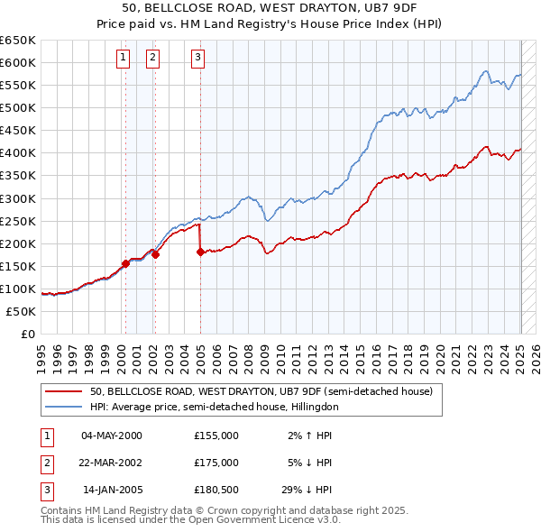 50, BELLCLOSE ROAD, WEST DRAYTON, UB7 9DF: Price paid vs HM Land Registry's House Price Index