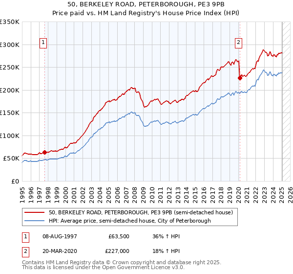 50, BERKELEY ROAD, PETERBOROUGH, PE3 9PB: Price paid vs HM Land Registry's House Price Index