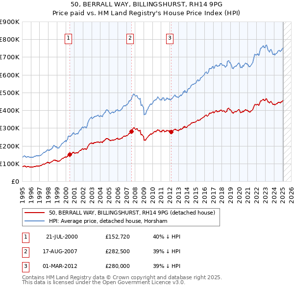 50, BERRALL WAY, BILLINGSHURST, RH14 9PG: Price paid vs HM Land Registry's House Price Index