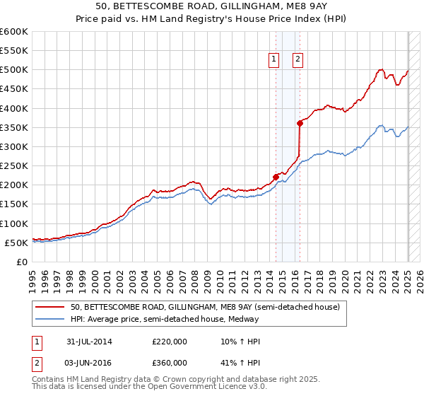 50, BETTESCOMBE ROAD, GILLINGHAM, ME8 9AY: Price paid vs HM Land Registry's House Price Index