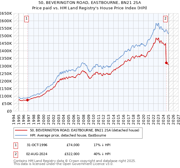 50, BEVERINGTON ROAD, EASTBOURNE, BN21 2SA: Price paid vs HM Land Registry's House Price Index