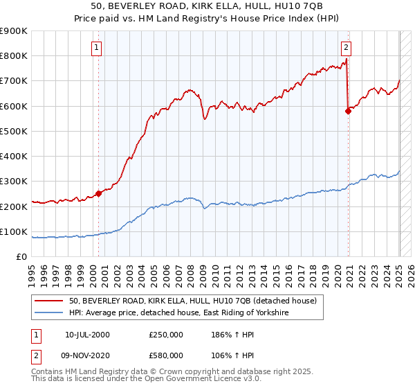 50, BEVERLEY ROAD, KIRK ELLA, HULL, HU10 7QB: Price paid vs HM Land Registry's House Price Index