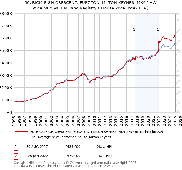 50, BICKLEIGH CRESCENT, FURZTON, MILTON KEYNES, MK4 1HW: Price paid vs HM Land Registry's House Price Index