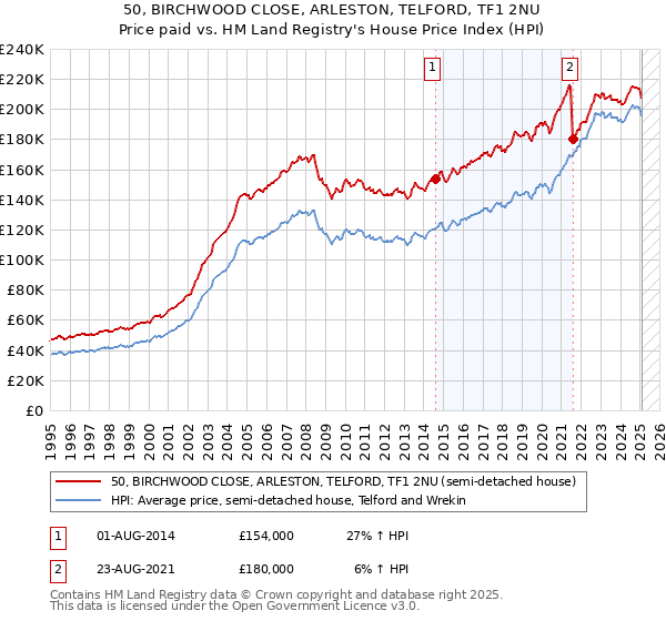 50, BIRCHWOOD CLOSE, ARLESTON, TELFORD, TF1 2NU: Price paid vs HM Land Registry's House Price Index