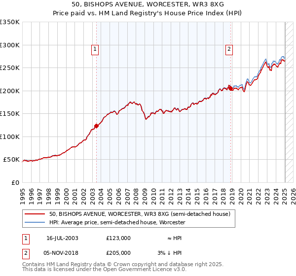 50, BISHOPS AVENUE, WORCESTER, WR3 8XG: Price paid vs HM Land Registry's House Price Index