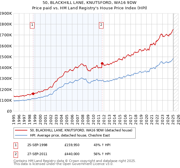 50, BLACKHILL LANE, KNUTSFORD, WA16 9DW: Price paid vs HM Land Registry's House Price Index