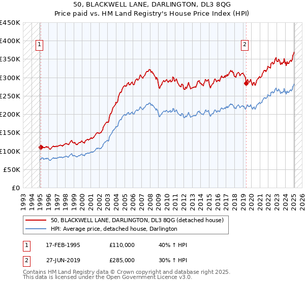 50, BLACKWELL LANE, DARLINGTON, DL3 8QG: Price paid vs HM Land Registry's House Price Index