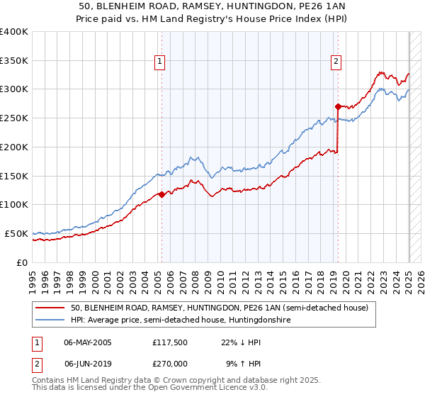 50, BLENHEIM ROAD, RAMSEY, HUNTINGDON, PE26 1AN: Price paid vs HM Land Registry's House Price Index