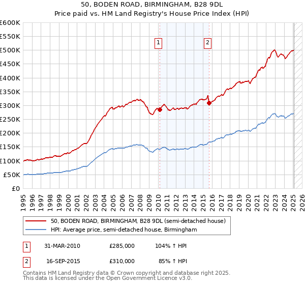 50, BODEN ROAD, BIRMINGHAM, B28 9DL: Price paid vs HM Land Registry's House Price Index