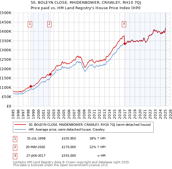50, BOLEYN CLOSE, MAIDENBOWER, CRAWLEY, RH10 7QJ: Price paid vs HM Land Registry's House Price Index