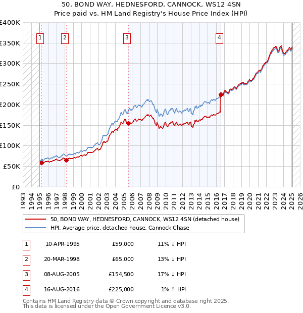 50, BOND WAY, HEDNESFORD, CANNOCK, WS12 4SN: Price paid vs HM Land Registry's House Price Index